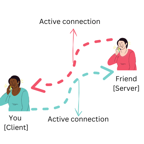 それぞれブラウザとサーバーを表す XNUMX 人の女性のイラスト。 それらの間の矢印は、アクティブな接続における通信の流れを示しています。