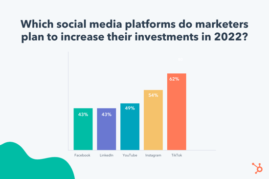 62 年に調査したマーケターの 2022% は、他のどのソーシャル プラットフォームよりも Tiktok への投資を増やす予定です