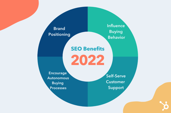 2022 年の Tiktok SEO のメリット: ブランドのポジショニング、購入行動への影響、セルフサービスのカスタマー サポート、自律的な購入プロセスの促進