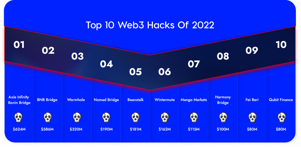 Web3-hacks van 2022