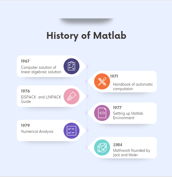 Matlab'ın Tarihçesi