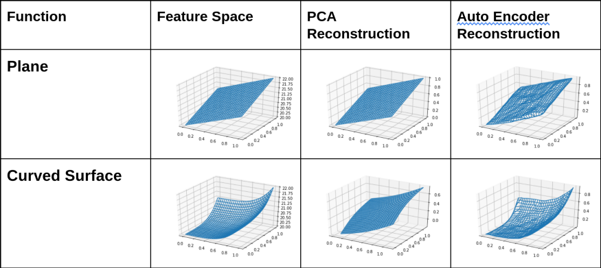 Diagrama que ilustra la salida de PCA y Autoencoder cuando están sujetos a diferentes funciones 3D