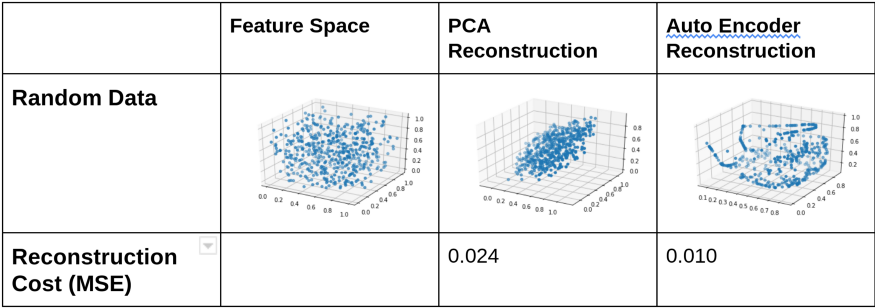 output of PCA and Autoencoder when they are subjected to different random functions