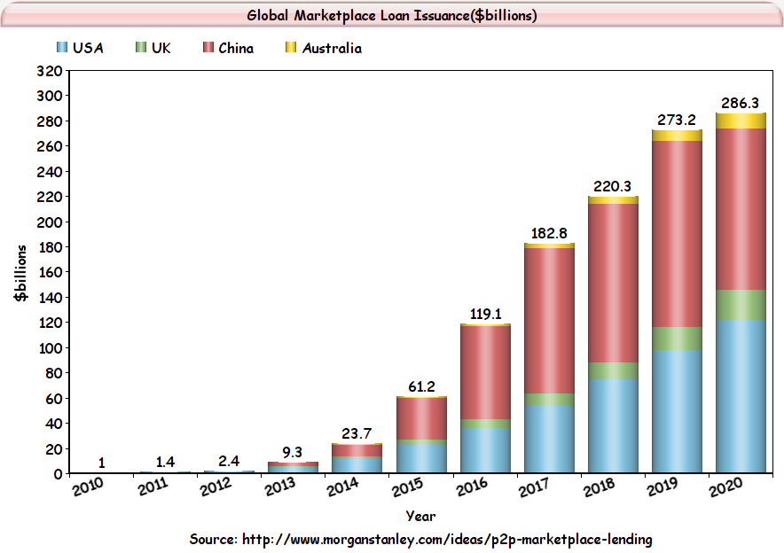p2p-lending-market-growth-graph