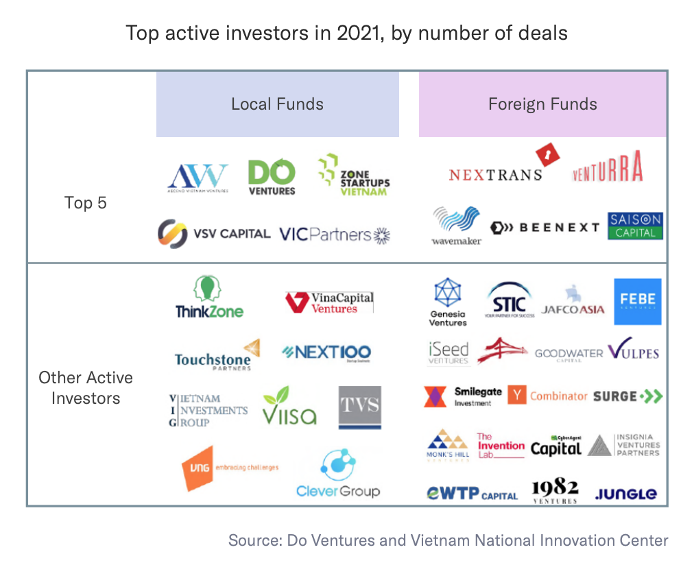 Top actieve investeerders in 2021, op basis van aantal deals, Bron: Silverhorn Perspective, okt 2022