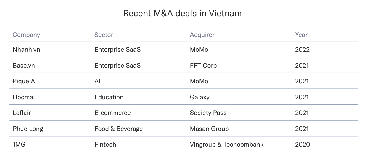 Các thương vụ M&A gần đây tại Việt Nam, Nguồn: Silverhorn Perspective, tháng 2022/XNUMX