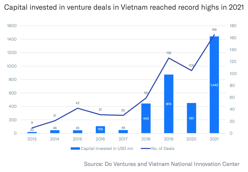 Kapitaal geïnvesteerd in venture deals in Vietnam bereikte recordhoogtes in 2021, Bron: Silverhorn Perspective, okt 2022