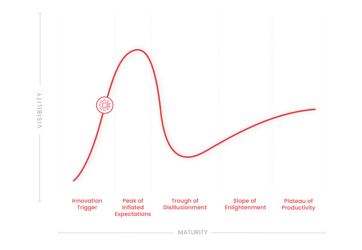 Artificial Intelligence - Hype Cycle