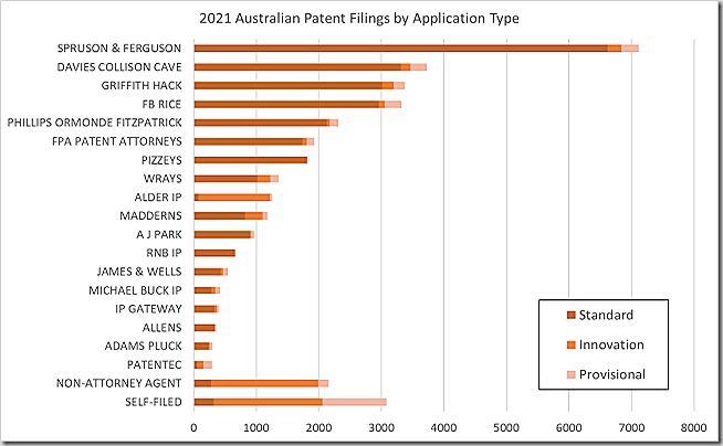2021 Australian Patent Filings by Application Type