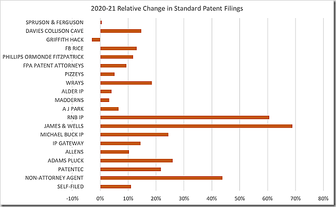 2020-21 Relative Change in Standard Patent Filings