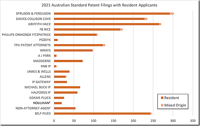 2021 Australian Standard Patent Filings with Resident Applicants
