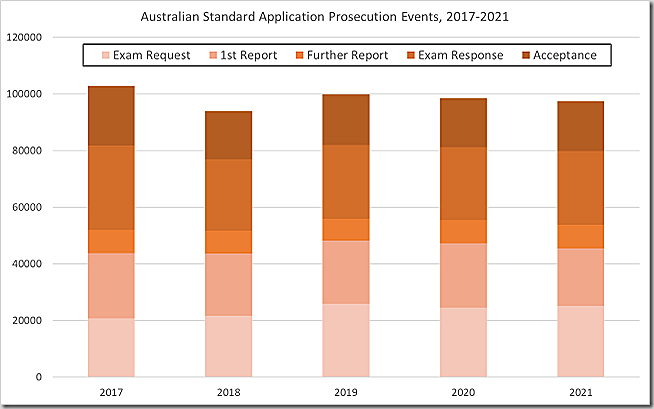 Australian Standard Application Prosecution Events 2017-2021