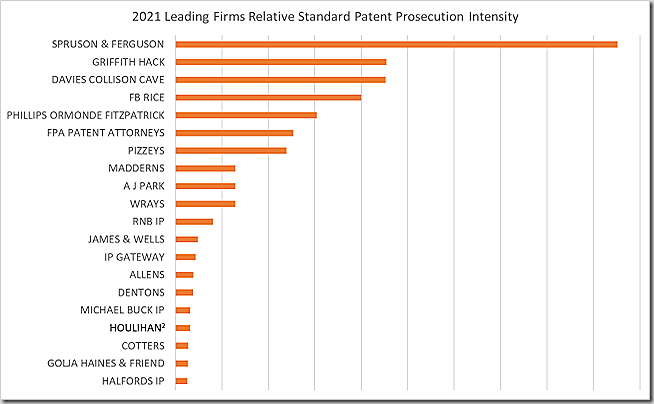 2021 Leading Firms Relative Standard Patent Prosecution Intensity