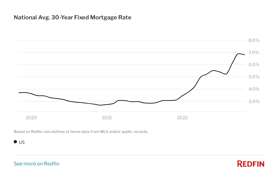Graph of the national average 30-year fixed mortgage rate in the U.S