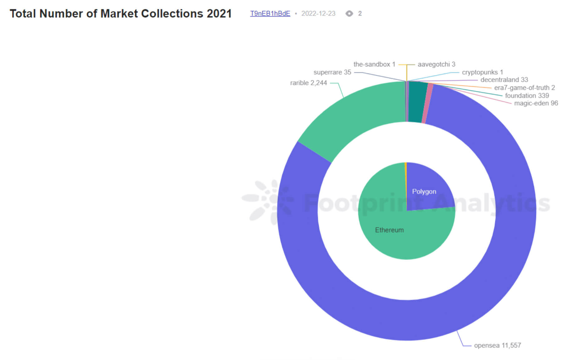 Número total de colecciones de mercado 2021