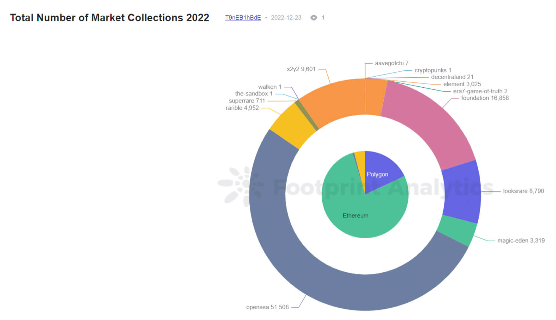 Número total de colecciones de mercado 2022