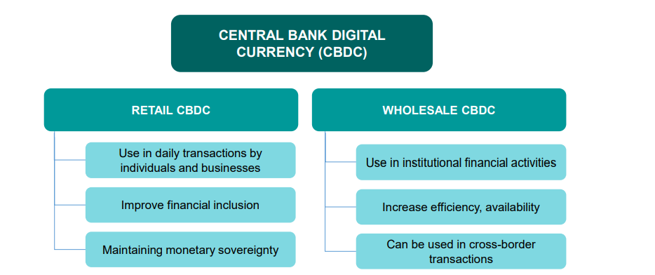 Digitale valuta van de centrale bank (CBDC)