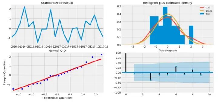5 Python Projects for Data Science Portfolio