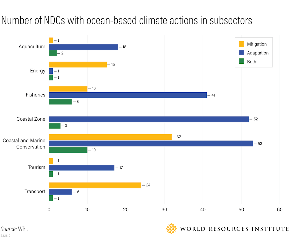 NDCs with ocean-based climate actions (Source: WRI)