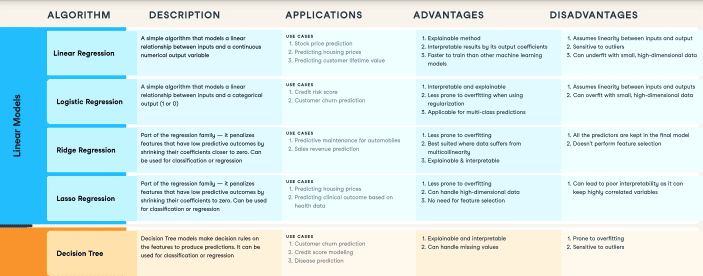 7 Super Cheat Sheets You Need To Ace Machine Learning Interview