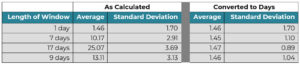 Safety Stock Averages and Standard Deviations