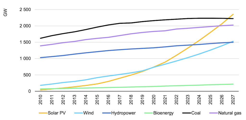Capacidad de potencia acumulada, gigavatios (GW), por tecnología, 2010-2027.
