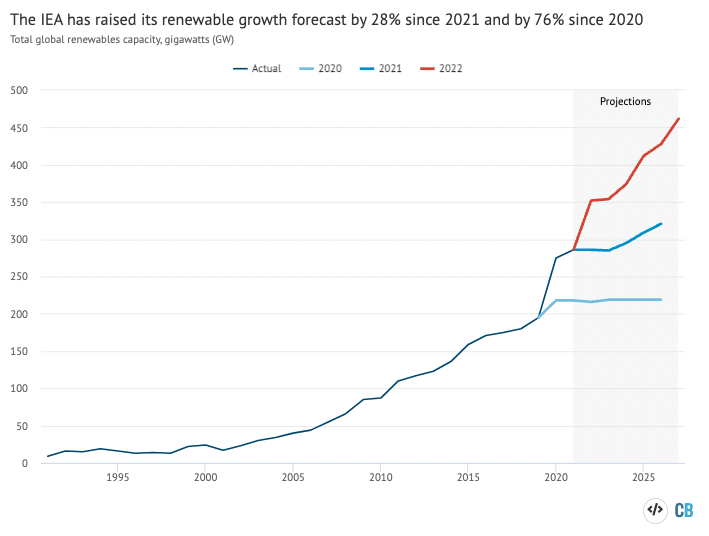 Todavía hay una brecha entre el crecimiento esperado de las energías renovables y la trayectoria de cero neto de la AIE.