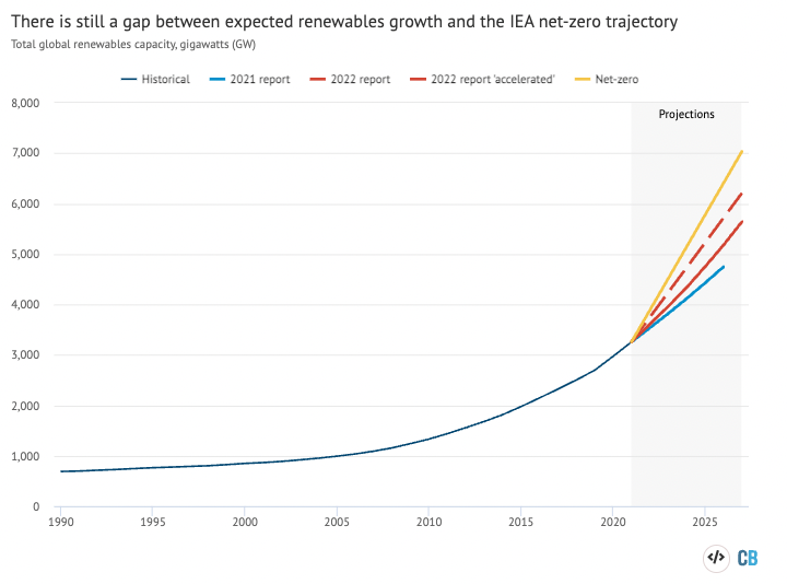 La AIE ha elevado su previsión de crecimiento renovable en un 28% desde 2021 y en un 76% desde 2020.