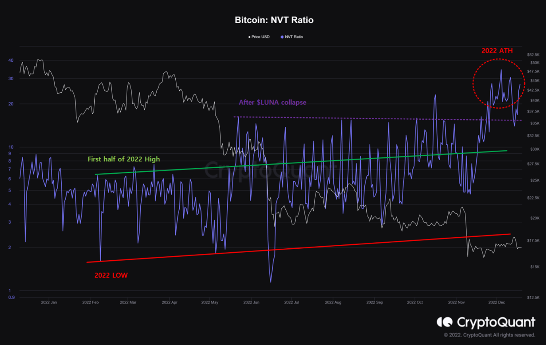 Bitcoin NVT ratio