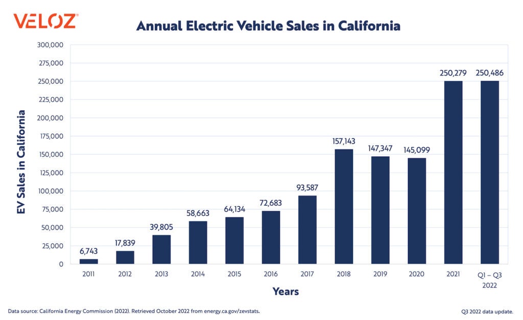 Biểu đồ doanh số bán xe điện của California đến quý 3 năm 2022