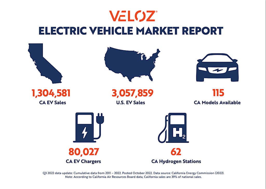 Biểu đồ thống kê doanh số bán hàng xe điện của California