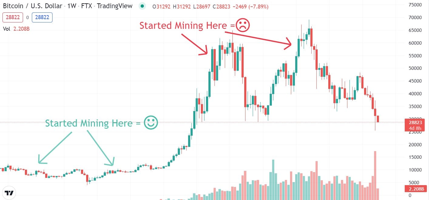 Bitcoin-Mining-Belohnungen werden halbiert