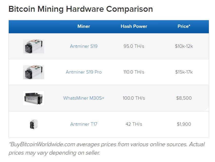 Bitcoin-Mining-Preise