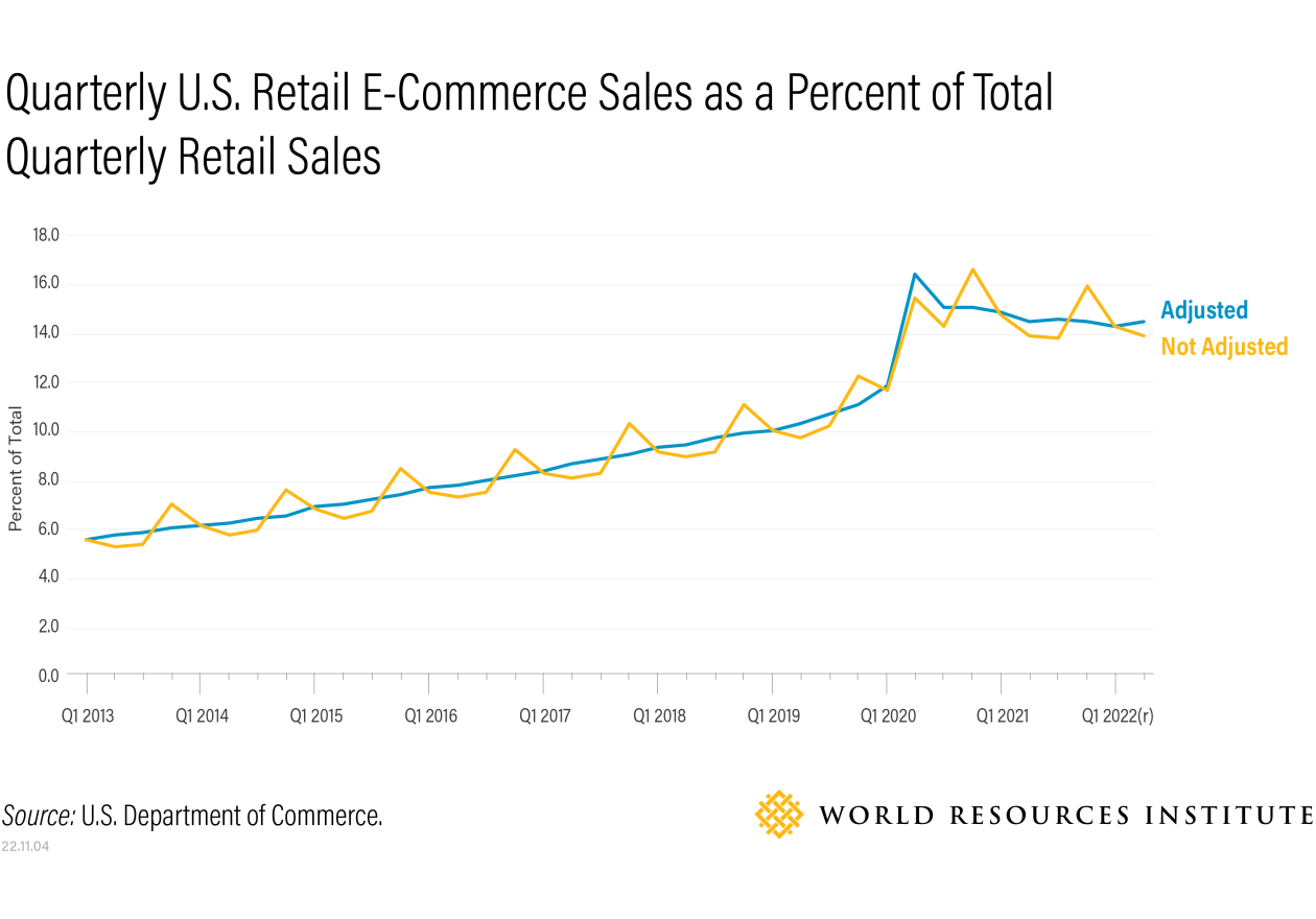 四半期の米国の小売 e コマース売上高が、四半期の小売売上高全体に占める割合