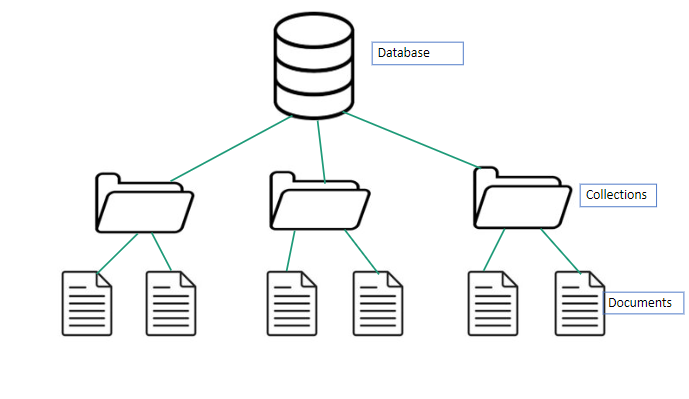 MongoDB Data Storage Model