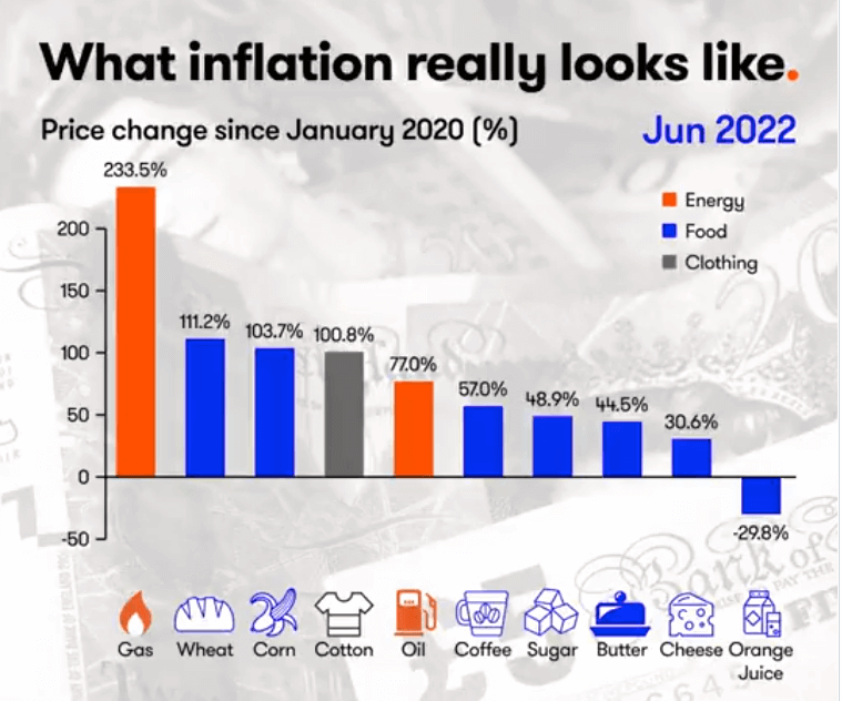 inflation price change