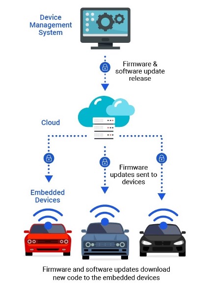 Fig. 1: OTA can simultaneously broadcast updated software to multiple vehicles. Source: Rambus