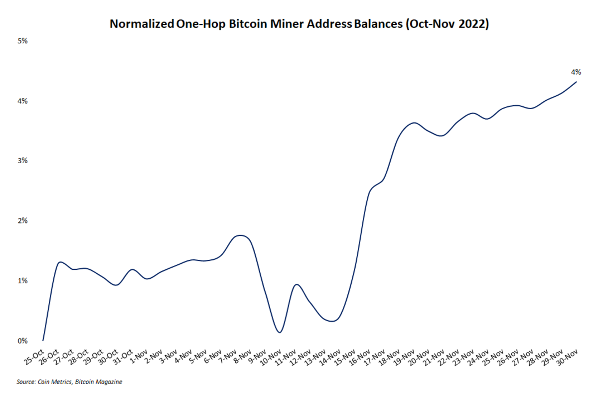 Điểm uốn trong mọi thị trường giá xuống của bitcoin là sự đầu hàng và lĩnh vực khai thác có thể vừa đạt đến đáy giảm giá của riêng mình.