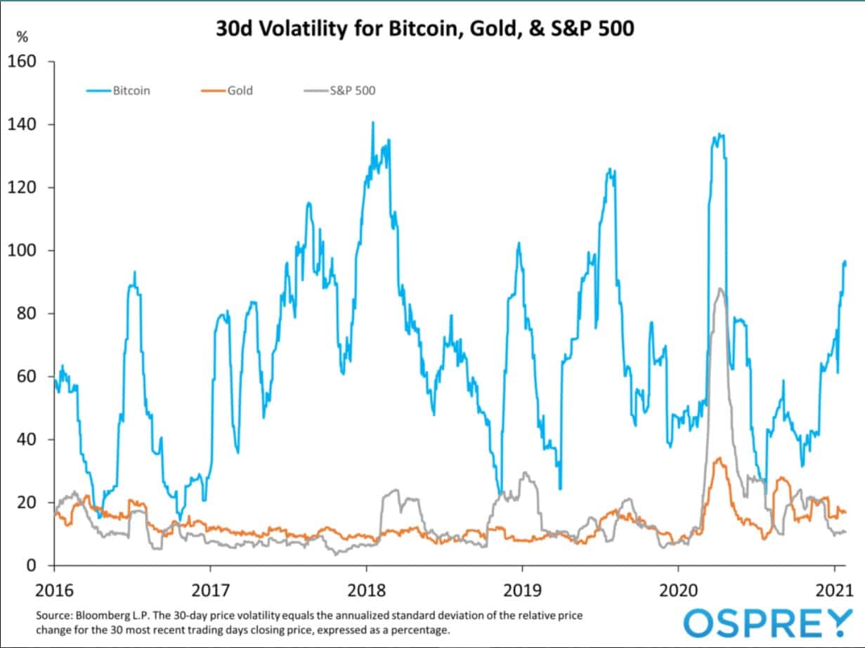 bitcoin-volatiliteit