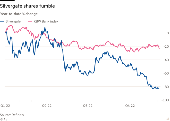 Gráfico de líneas del cambio porcentual del año hasta la fecha que muestra la caída de las acciones de Silvergate