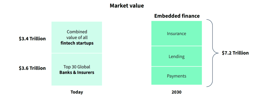 graphique montrant la valeur marchande future possible de la finance intégrée