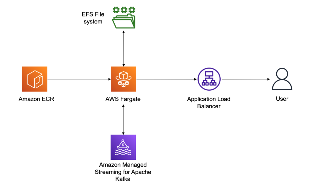 Deploy the Conduktor Platform on Amazon ECS with Fargate