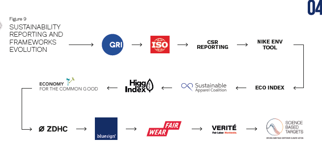 Graph shows the evolution of sustainability reporting and frameworks
