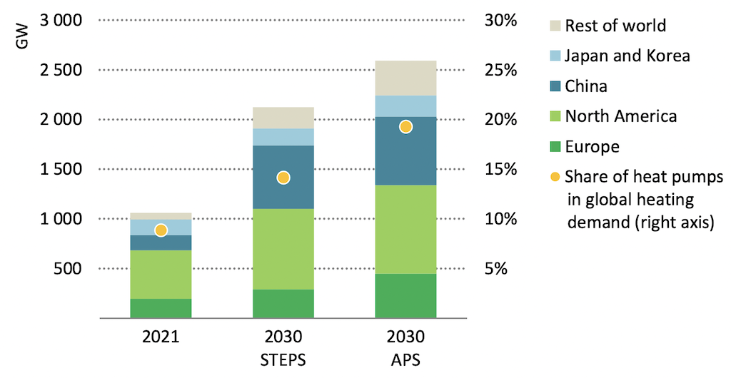 2030 年と比較した、2021 年までの STEPS および APS シナリオにおける国:地域別の建物のヒートポンプ容量の増加。