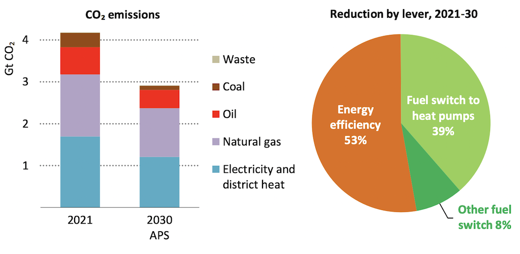 Emisiones globales de CO2 del calentamiento de agua y espacios en edificios en el APS, 2021-2030.