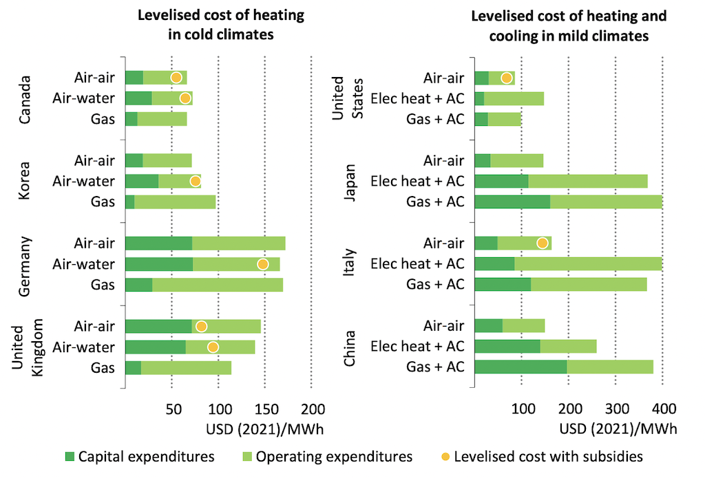 Costo nivelado de calefacción y refrigeración, $ por megavatio hora (MWh) de bombas de calor residenciales aire-aire y aire-agua y alternativas.
