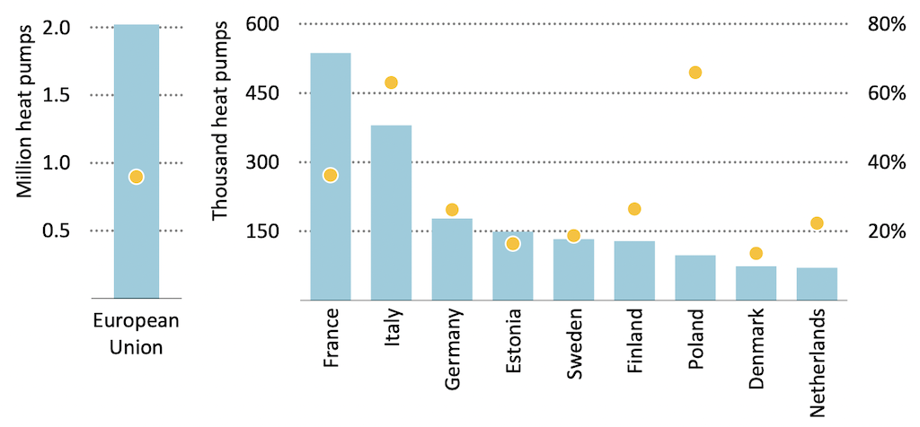 Ventas y crecimiento de bombas de calor en la UE (izquierda) y estados miembros seleccionados (derecha), 2021.