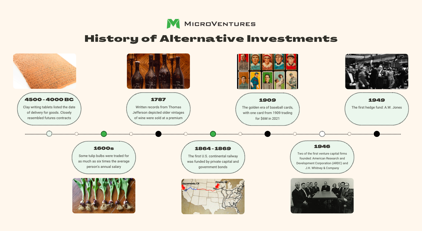 Geschichte alternativer Investments