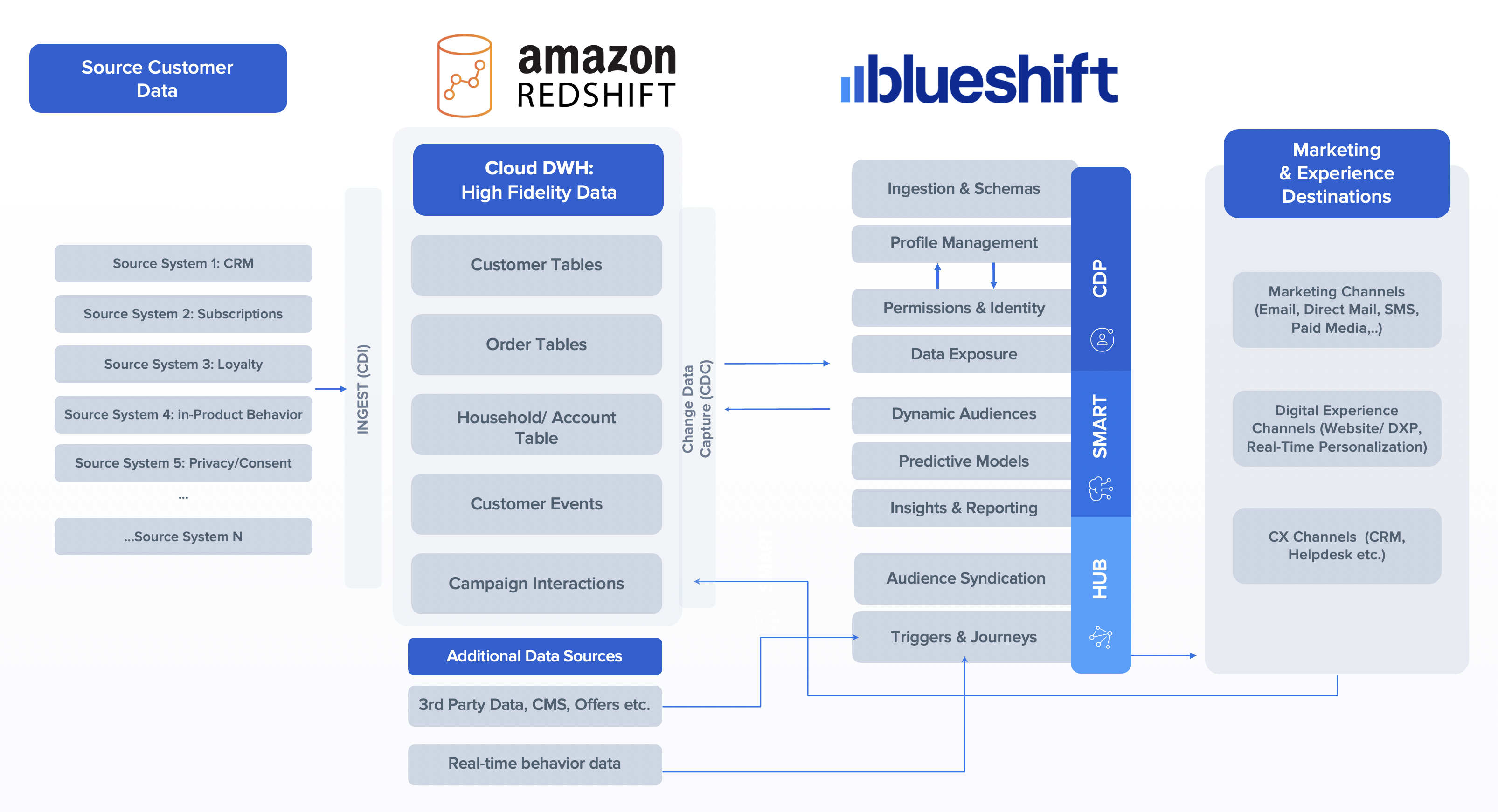 shows how the various components of the CDP environment and Amazon Redshift integrate to provide the the end-to-end solution
