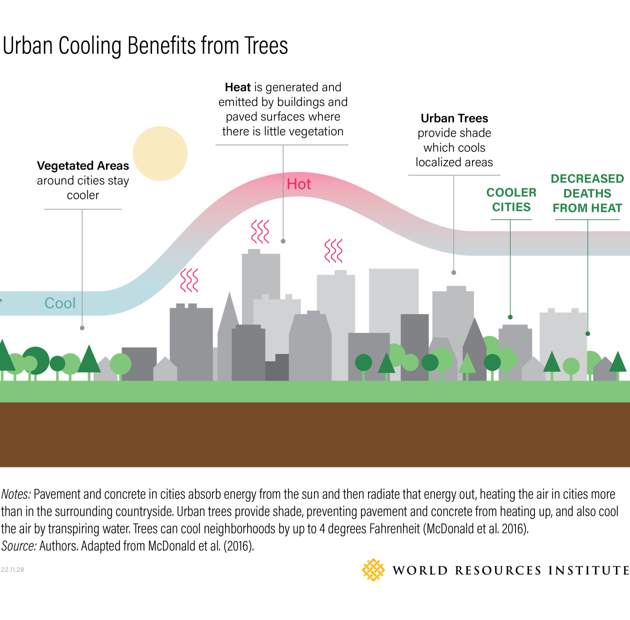 stedelijke koeling voordelen